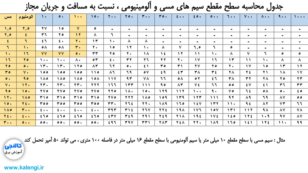 جدول محاسبه سطح مقطع کابل با مسافت +ویدیوی راهنمای محاسبه سیم مسی و  آلومینیمی